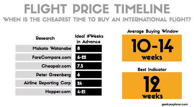 the best time to buy cheap flights online timing ideal
