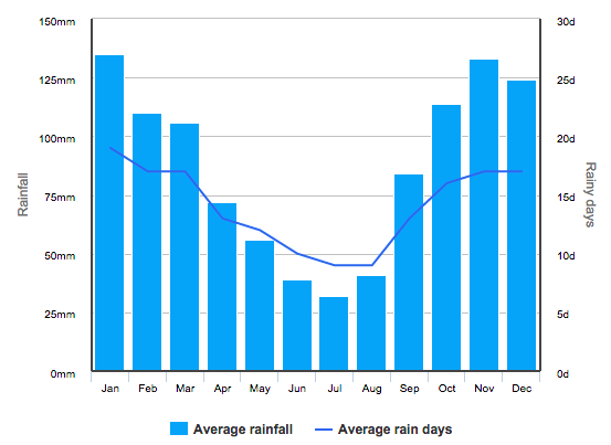 Algarve Yearly Weather Chart