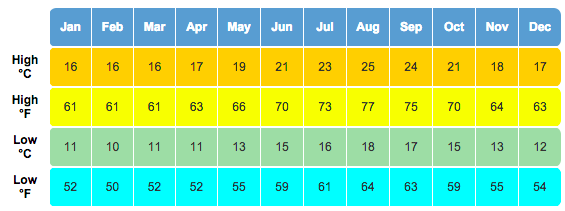 Madeira Annual Weather Chart