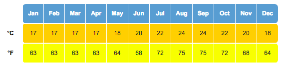 azores climate & best time to visit azores - average sea temperature azores