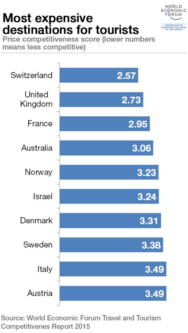 Expensive Countries Travel