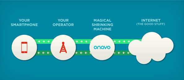Essential Apps For Travellers - Onavo Extend