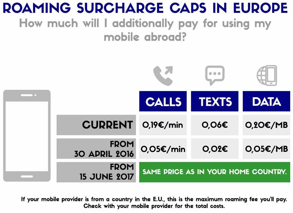 how to stay online when travelling - Roaming Charges in the EU