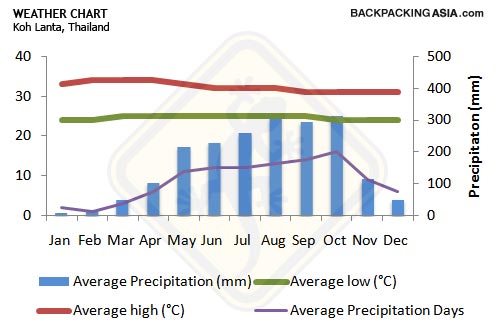 koh-lanta-guide-review-weather