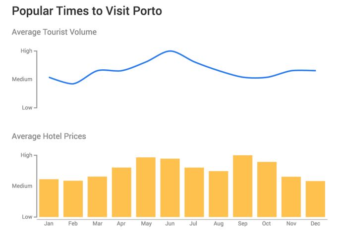 porto city guide when to visit porto