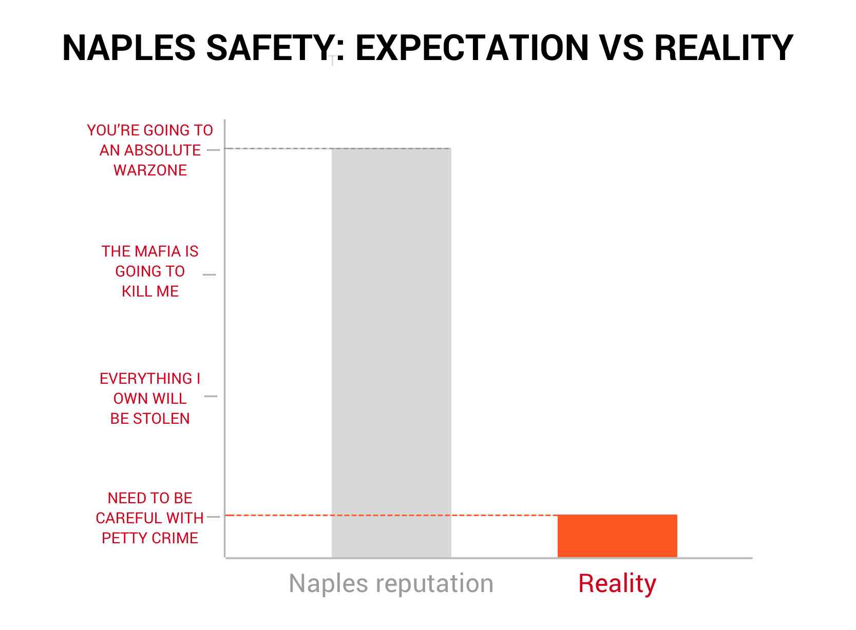 safety in naples - reality vs expectation