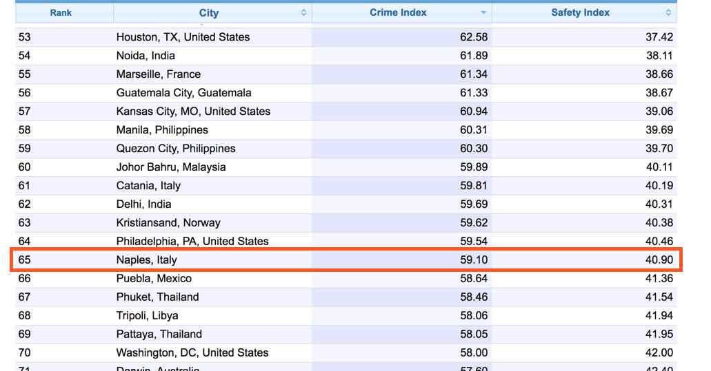 safety napoli criminality index