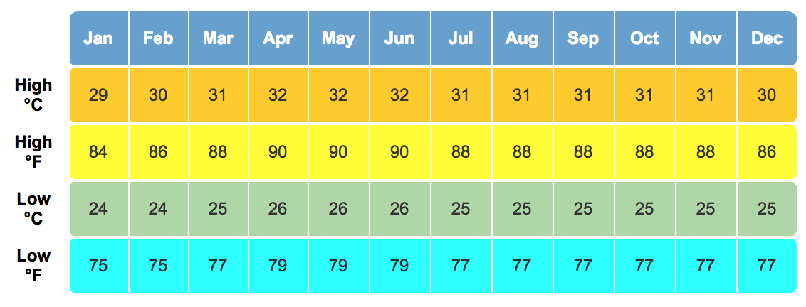 average temperatures bohol philippines