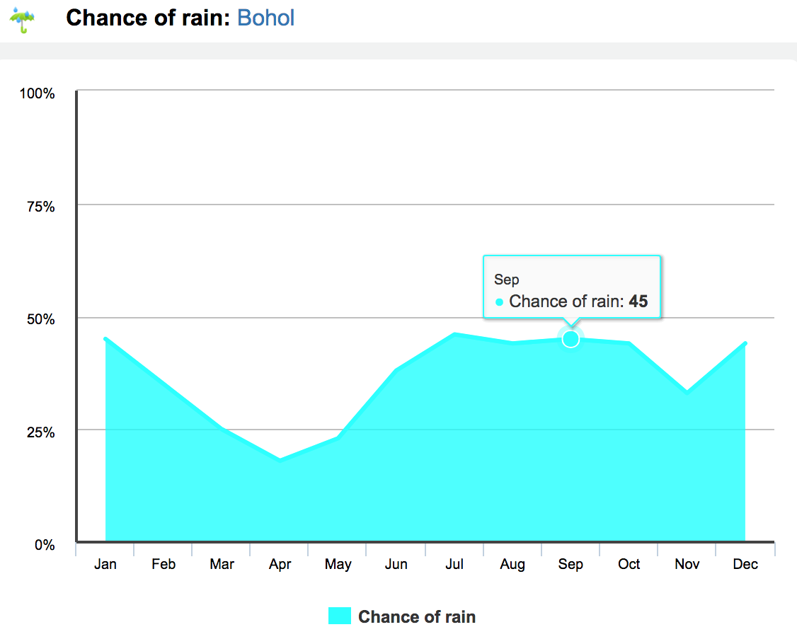 rainfall chance bohol philippines