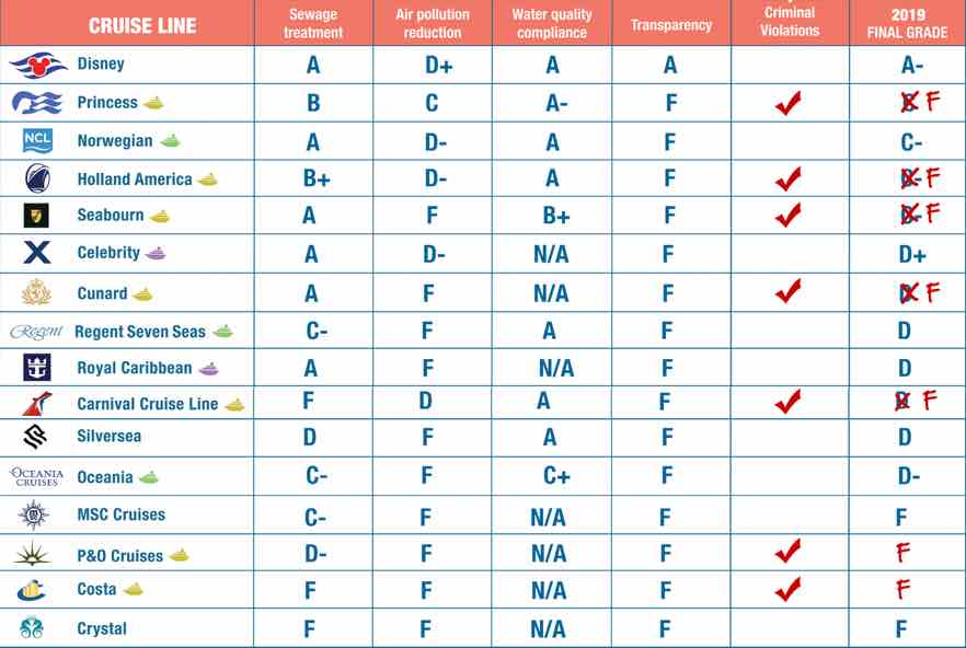 cruise ship score card