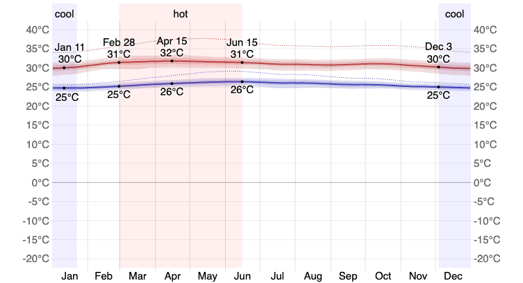 Average temperatures in Singapore year-round